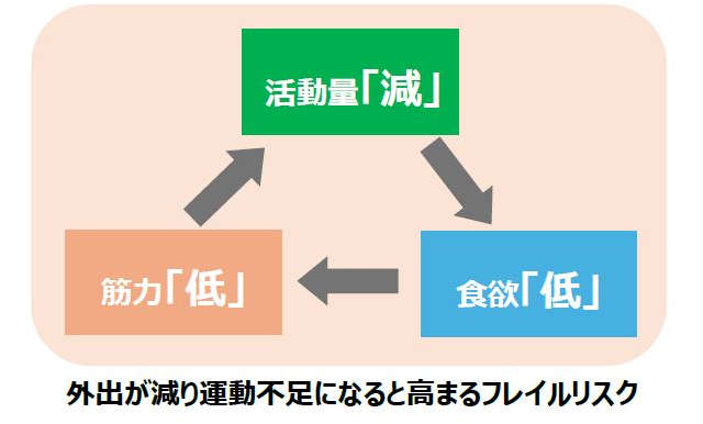 猛暑の影響で秋に深刻化する「猛暑フレイル」とは？高まるフレイルリスクへの対策を医師に聞く！ 01_猛暑で運動や外出を控える人が続出！ 筋力・食欲低下が問題に.JPG