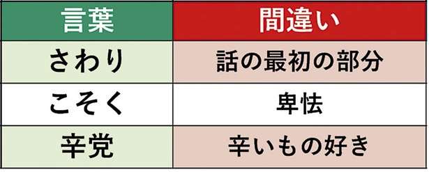 「辛党＝辛いもの好き」「こそく＝卑怯」は間違い！ 意味を間違えやすい言葉20選 14083329_615.jpg