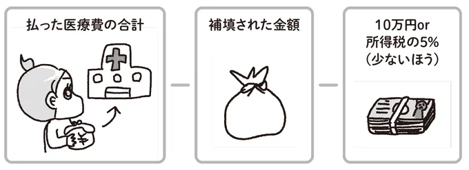 まず何をしたらいい?乳がんの告知を受けてからの「やるべきことリスト」/乳がんにまつわるお金の話 10-08.png