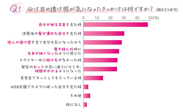 人には聞きづらい女性の髪の悩み。髪の分け目が目立つ、頭頂部がぺったんこ...見逃せないサインかも!? 01_分け目の透け感が気になったきっかけ.jpg