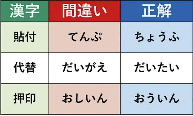 「貼付＝てんぷ」なんて読んでいませんか。「読み方を間違えている人が多い」漢字30選 14083671_615.jpg