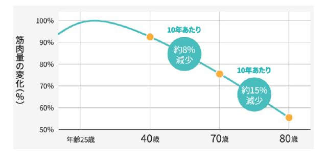 猛暑の影響で秋に深刻化する「猛暑フレイル」とは？高まるフレイルリスクへの対策を医師に聞く！ 02_筋肉量のピークは25歳。運動と食事で筋肉減少の食い止めが可能.JPG