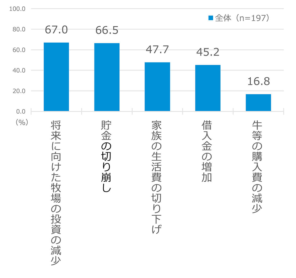 コロナや物価上昇の影響で「日本の酪農家の9割が経営難」。調査でわかった酪農経営の実情とは？ G.jpg