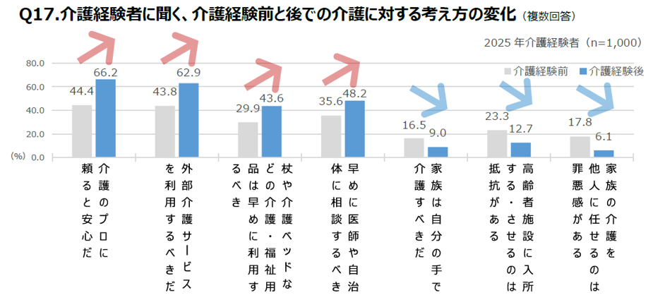 「働きながら介護」に直面する前に。『介護白書2025』が示す世代別の備え方 Q17.介護経験者に聞く、介護経験前と後での介護に対する考え方の変化.png