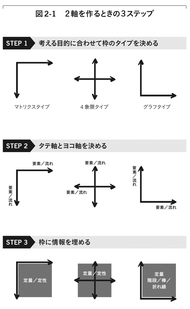 シンプルで自由度が高い！ 2軸フレームワークを作る３つのステップ／2軸思考 逕ｻ蜒柔2霆ｸ諤晁・nijiku_P75.jpg