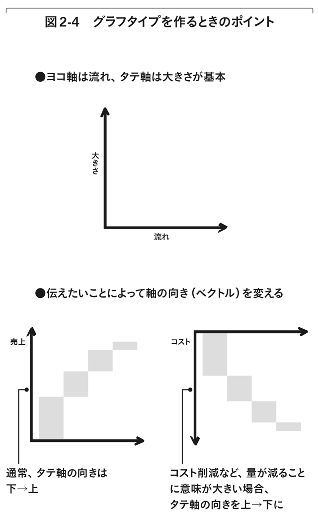 変化を捉えるための6つの「グラフ」タイプの特徴／2軸思考 逕ｻ蜒柔2霆ｸ諤晁・nijiku_P98.jpg