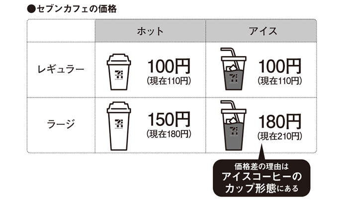 あなたは説明できますか？ セブンカフェのラージサイズのアイスコーヒーがホットより高い合理的な理由 dai_conveni01_zu.jpg