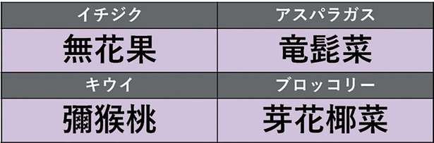 読めたらすごい漢字36選！「竜髭菜」「芽花椰菜」は意外な野菜・果物の名前です 14083950_615.jpg
