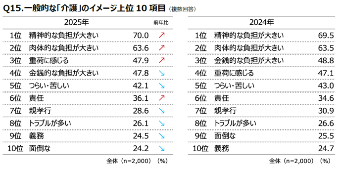「働きながら介護」に直面する前に。『介護白書2025』が示す世代別の備え方 Q15.一般的な「介護」のイメージ上位10項目.png