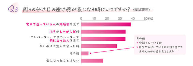 人には聞きづらい女性の髪の悩み。髪の分け目が目立つ、頭頂部がぺったんこ...見逃せないサインかも!? 03_周りの分け目の透け感が気になる時.jpg