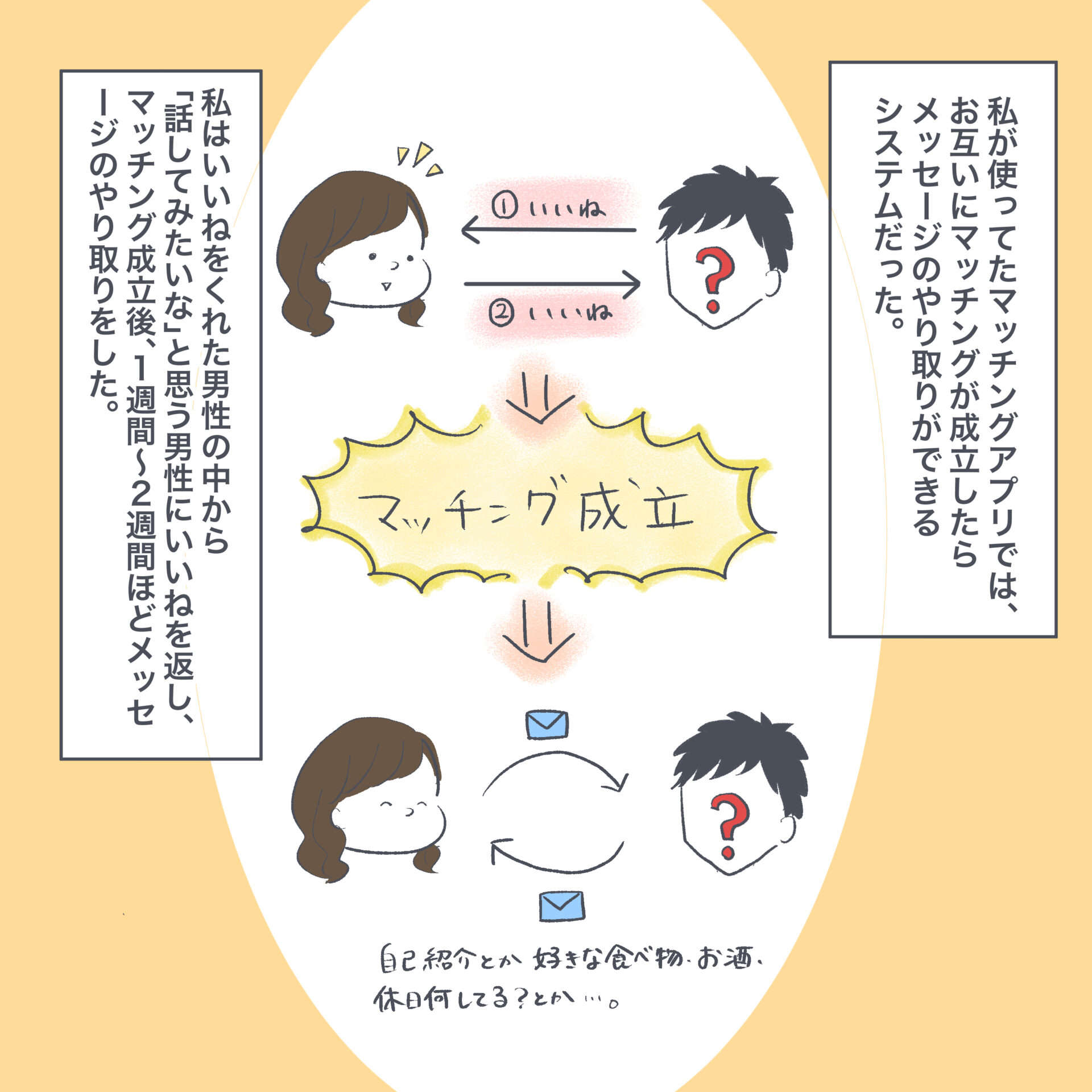 未来の恋人かも？ マッチング相手に会った結果／マッチングアプリで出会って交際7ヶ月で結婚しました 5-2.jpg