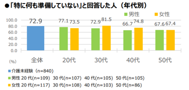 「働きながら介護」に直面する前に。『介護白書2025』が示す世代別の備え方 Q3-2.「特に何も準備していない」と回答した人（年齢別）.png