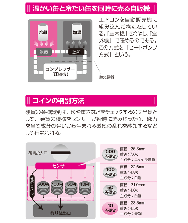 HOTとCOLD。両方同時に買える自動販売機は日本だけだった／すごい技術 gijutsu_p047.jpg