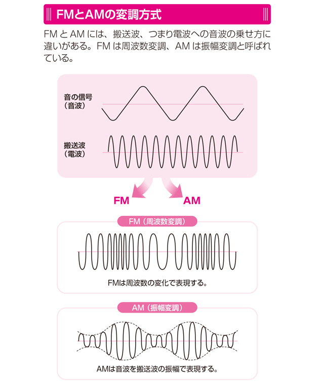 FMとAMでは、音声の電波への「乗せ方」が違う／すごい技術 gijutsu_p075.jpg