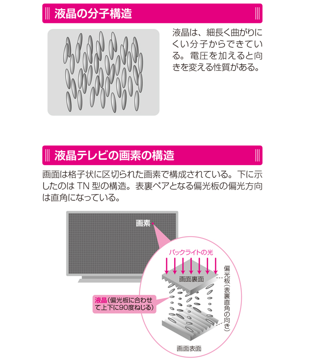 液晶テレビの画面では、液晶がねじれたり戻ったりしている／すごい技術 gijutsu_p095.jpg