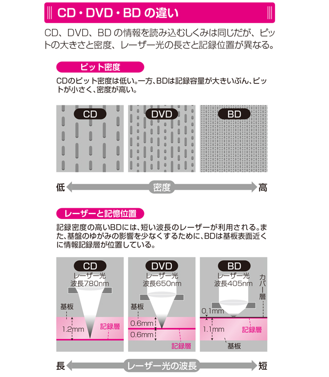 光ディスクの容量は、刻まれたくぼみの数と密度で決まる／すごい技術 gijutsu_p101.jpg