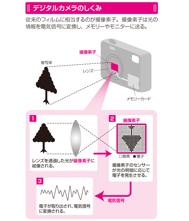 デジカメの心臓部では、光が電子信号に変換される／すごい技術 gijutsu_p115.jpg