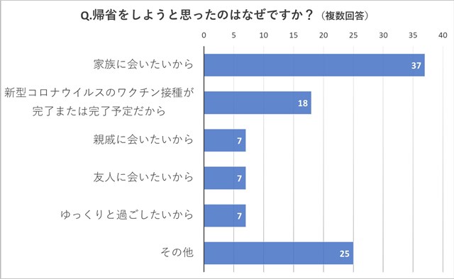 ワクチン接種後でも66％が「今年は帰省しない」と回答。中高年に聞いたコロナ禍の"夏の帰省予定" s-LINE_P202185_010321_1.jpg