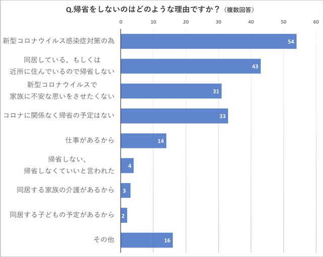 ワクチン接種後でも66％が「今年は帰省しない」と回答。中高年に聞いたコロナ禍の"夏の帰省予定" s-LINE_P202185_010327_0.jpg