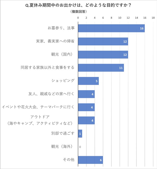 ワクチン接種後でも75％が「今年はお出かけなし」と回答。中高年に聞いたコロナ禍の"夏休みの予定" s-LINE_P202185_012522_3.jpg