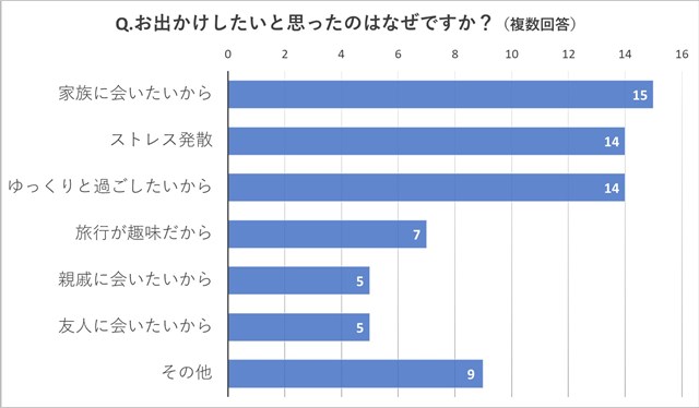 ワクチン接種後でも75％が「今年はお出かけなし」と回答。中高年に聞いたコロナ禍の"夏休みの予定" s-LINE_P202185_012607_6.jpg