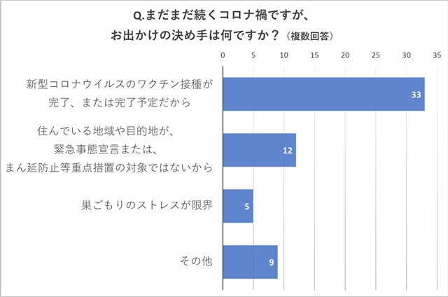 ワクチン接種後でも75％が「今年はお出かけなし」と回答。中高年に聞いたコロナ禍の"夏休みの予定" s-LINE_P202185_012614_7.jpg