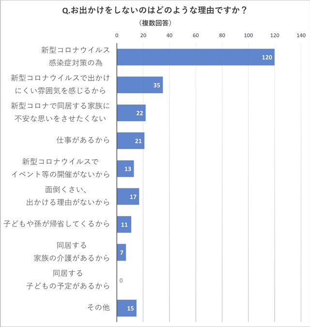 ワクチン接種後でも75％が「今年はお出かけなし」と回答。中高年に聞いたコロナ禍の"夏休みの予定" s-LINE_P202185_012633_9.jpg