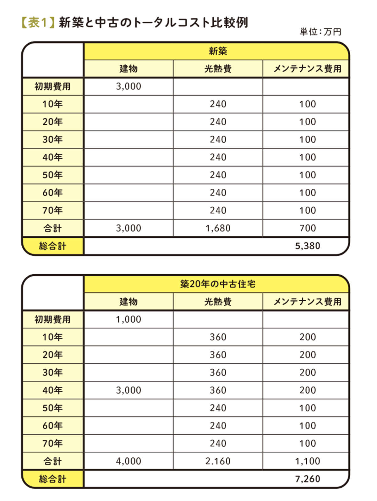 「中古」より「新築」がお得!? 初期費用だけでは計れない、住宅購入時の「トータルコスト」の重要性 sumaitaizen_p79.jpg