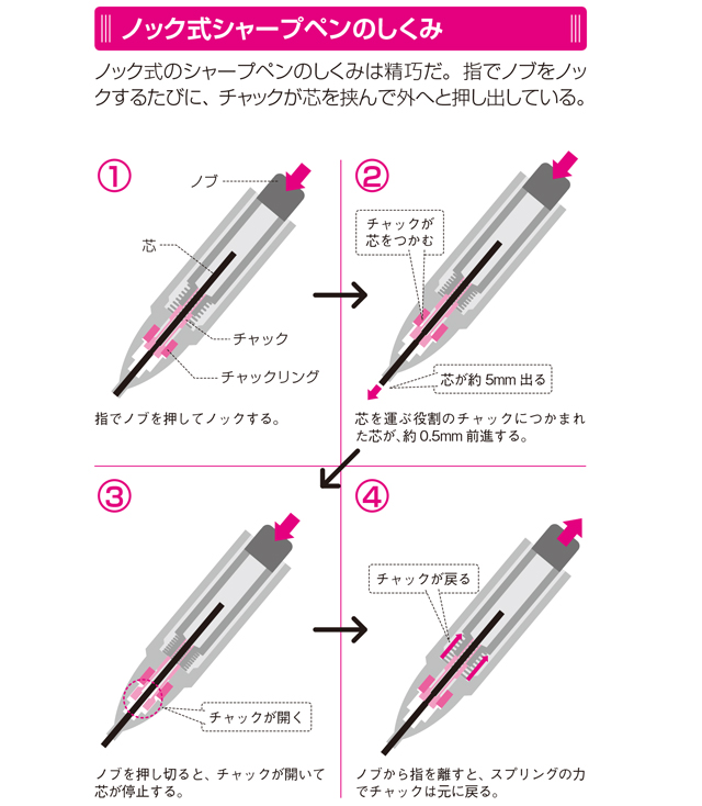 「シャープペン」の名前の由来は、大手電機メーカー「シャープ」だった!/すごい技術 gijutsu_p341.jpg
